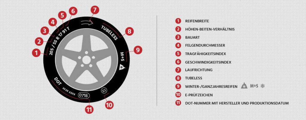 Infografik zur Übersicht aller Reifenbezeichnungen: Reifenbreite, Höhen-Breiten-Verhältnis, Bauart, Felgendurchmesser, Tragfähigkeitsindex, Geschwindigkeitsindex, Laufrichtung, Tubeless, Winter-/Ganzjahresreifen (M+S, Alpine-Symbol), E-Prüfzeichen, DOT-Nummer mit Hersteller und Produktionsdatum