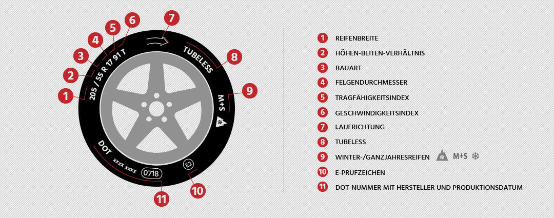 Infografik zur Übersicht aller Reifenbezeichnungen: Reifenbreite, Höhen-Breiten-Verhältnis, Bauart, Felgendurchmesser, Tragfähigkeitsindex, Geschwindigkeitsindex, Laufrichtung, Tubeless, Winter-/Ganzjahresreifen (M+S, Alpine-Symbol), E-Prüfzeichen, DOT-Nummer mit Hersteller und Produktionsdatum