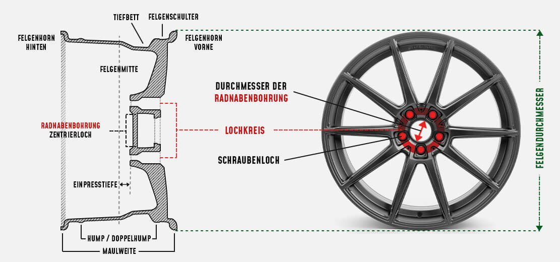 Aufbau einer Alufelge